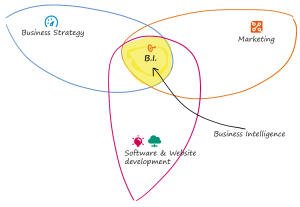 La business intelligence