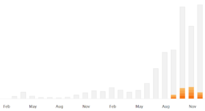 Volume d’audience 2015 du podcast Mon business à 200%, SoundCloud