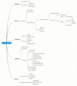 Exemple de carte mentale avec Mindmeister pour organiser son blog